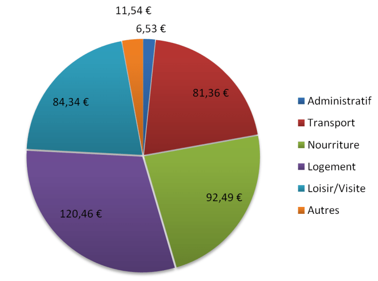 Budget Thailande Nord 10 jours