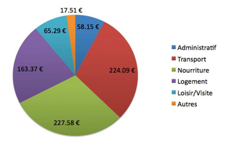 budget 3 semaines au Laos 