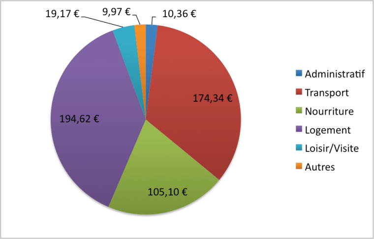 Buddet 6 jours Singapour